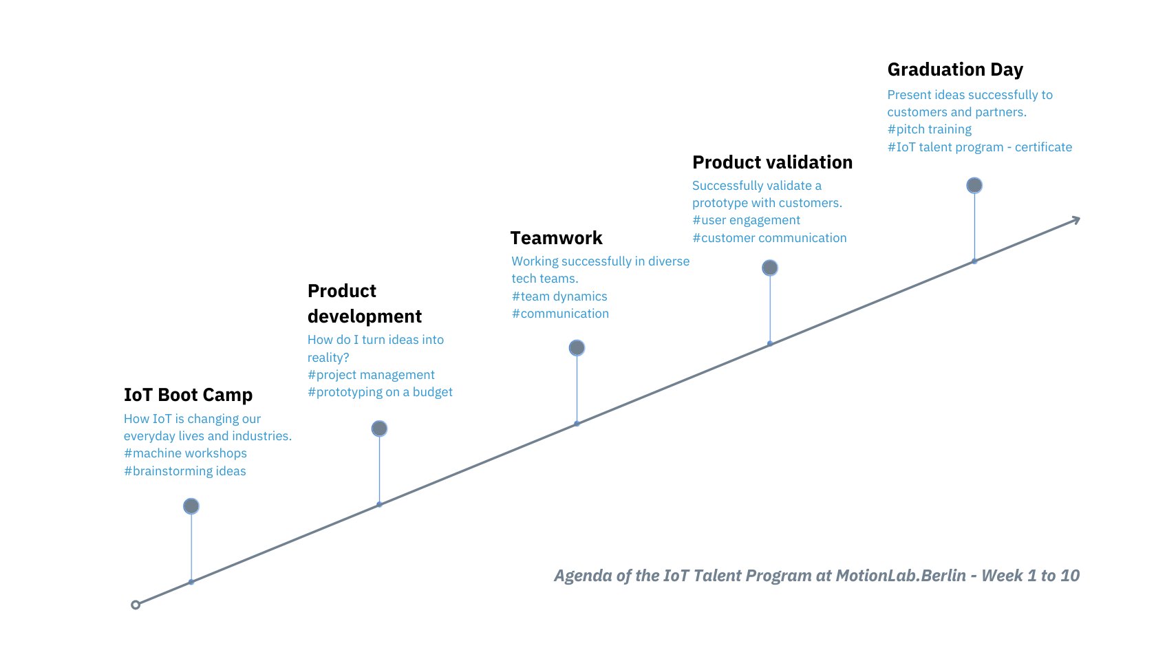 The agenda of the internet of things education program for students.