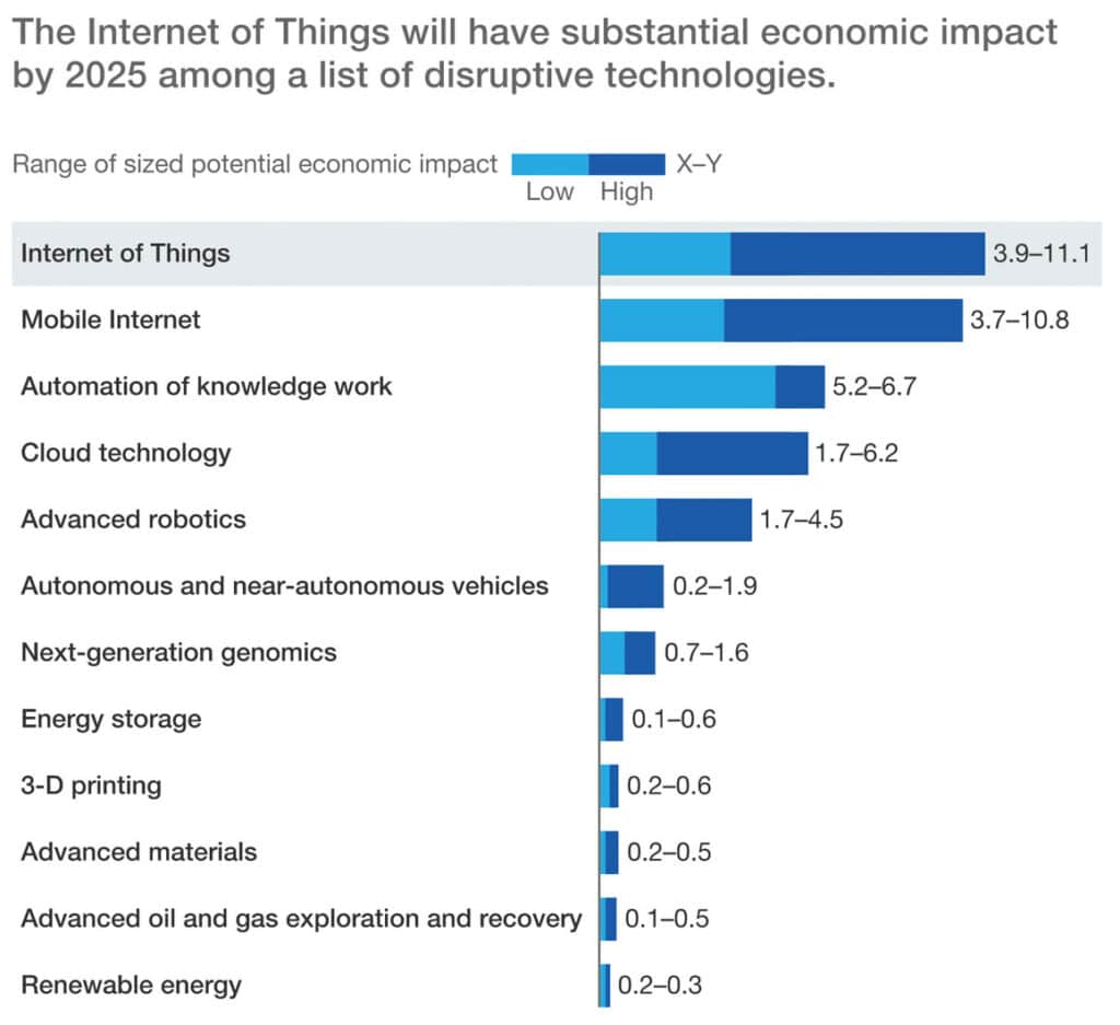 According to McKinsey IoT will have substantial economic impact by 2025.