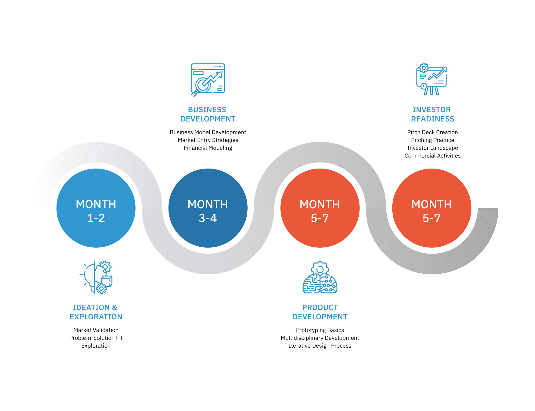 This is our accelerator process with all overall topics which the startups in the Hardtech Innovation Accelerator Program will learn on their journey in the program.