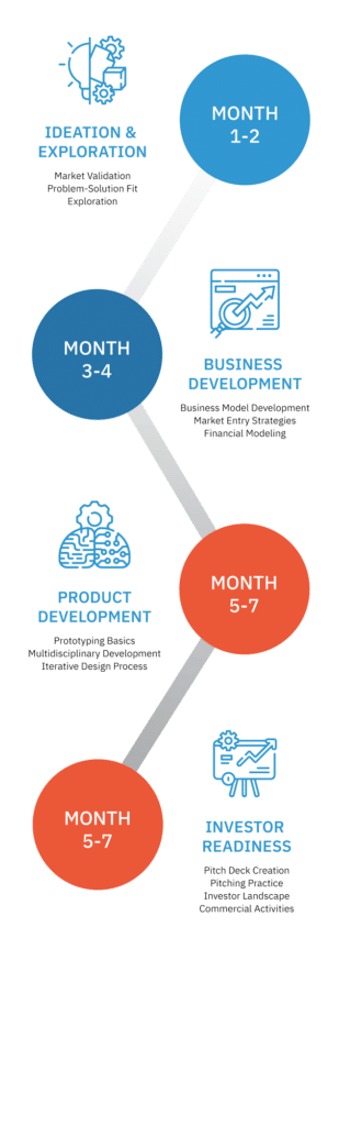 This is our accelerator process with all overall topics which the startups in the Hardtech Innovation Accelerator Program will learn on their journey in the program.